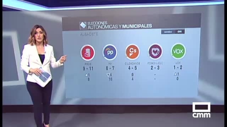 El PSOE ganaría los ayuntamientos de las cinco capitales de provincia, Puertollano y Talavera, según el sondeo de GFK para CMM